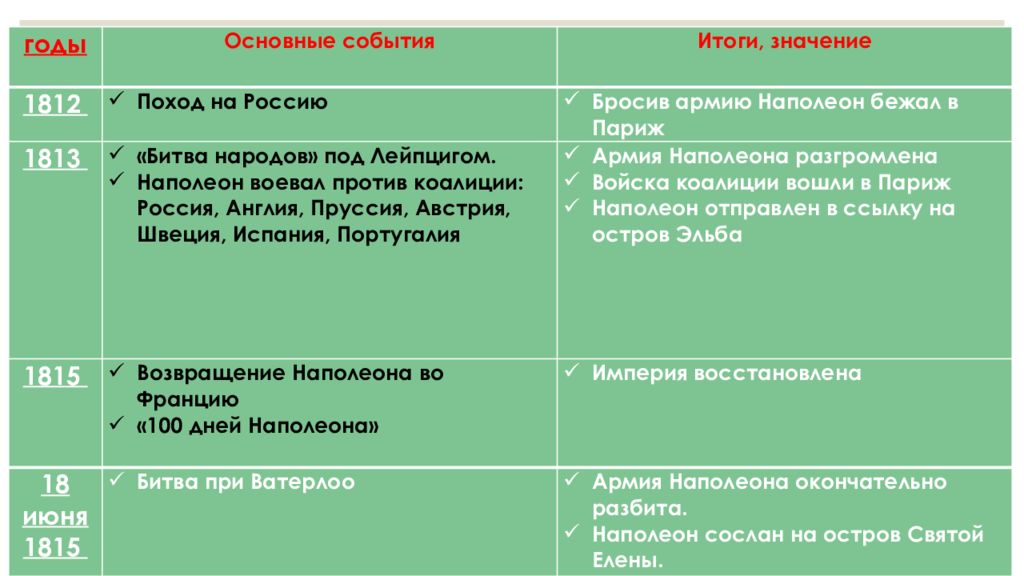 Итог события года. Основные мероприятия Наполеона. Наполеоновские войны основные события и итоги. Наполеоновские войны таблица 9 класс. Поход в Россию и крушение французской империи.