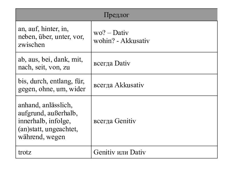 Предлоги в немецком языке презентация