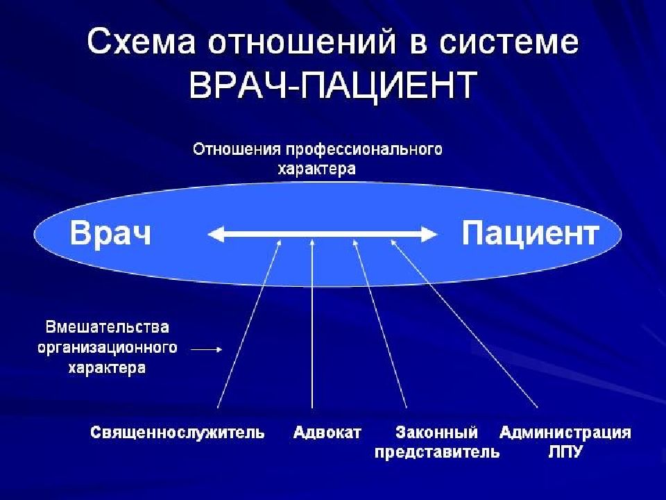 Схема врача. Права пациента презентация. Схема отношений врач. Права пациента этика. Правовые отношения врача.