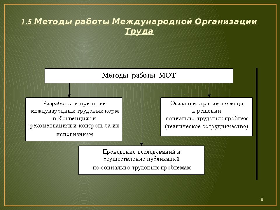 Международная организация труда презентация