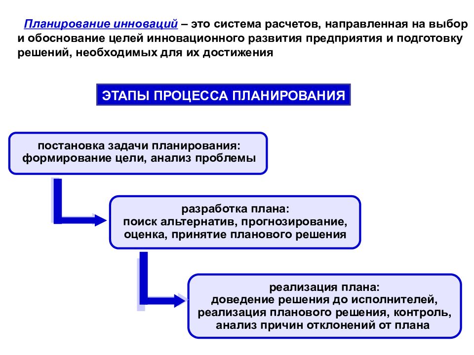 Планирование инноваций виды планов