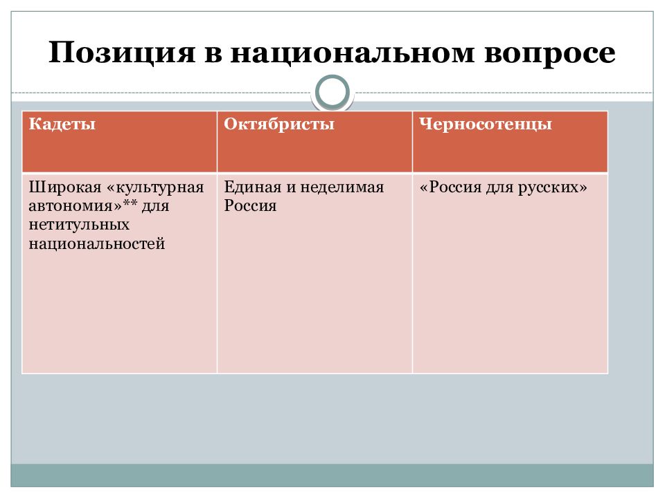 Национальный вопрос. Партия кадетов национальный вопрос. Кадеты национальный вопрос таблица. Национальный вопрос октябристов. Кадеты отношение к аграрному вопросу.