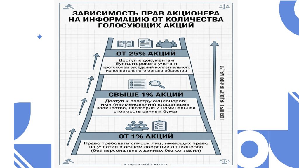 Тема 6. КОРПОРАТИВНЫЕ ПРАВА И ОБЯЗАННОСТИ УЧАСТНИКОВ