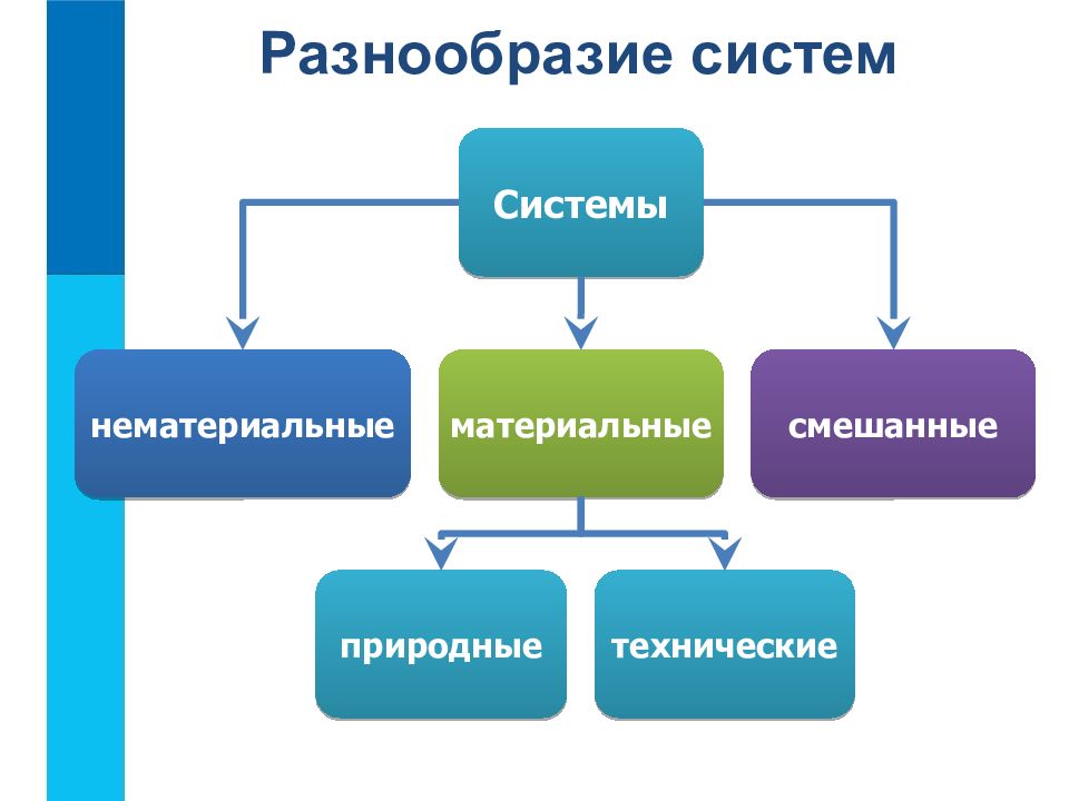 Системы состоящие из подсистем. Системы объектов. Нематериальные системы. Материальные системы. Системы нематериальные материальные смешанные.