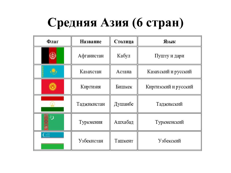 Страны центрально азиатского региона презентация 9 класс