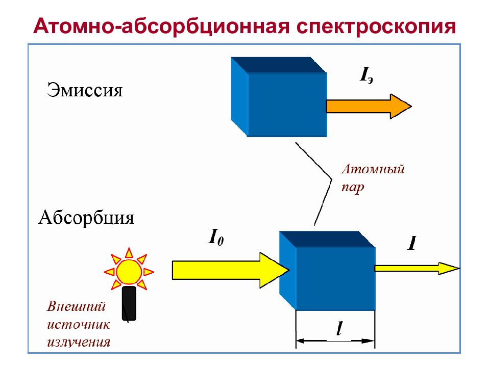 Атом пара. Схема прибора для атомно-абсорбционной спектроскопии. Метод атомно-абсорбционной спектроскопии. Схема абсорбционного спектрометра. Атомно-эмиссионная спектроскопия схема.