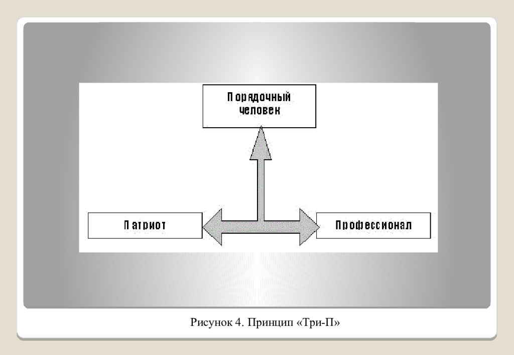 Принцип 3 2 1. Принцип трех п. Три принципа. Рисунок 4 принципа управления. Стратегический рычаг управления организацией.