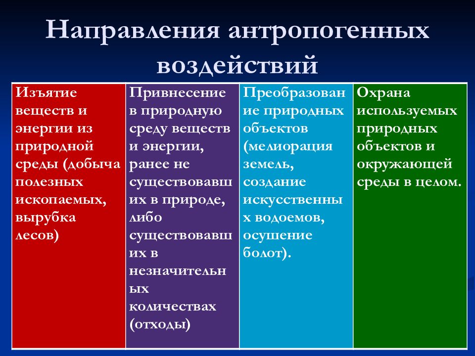 Антропогенное воздействие презентация