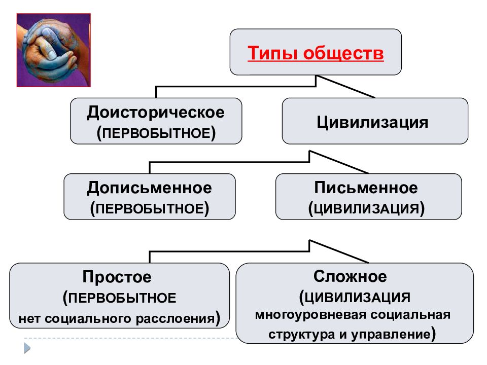 Общественный тип. Первобытный Тип общества. Типы первобытных общностей. Типы первобытных общин. Типы общества Доисторическая.