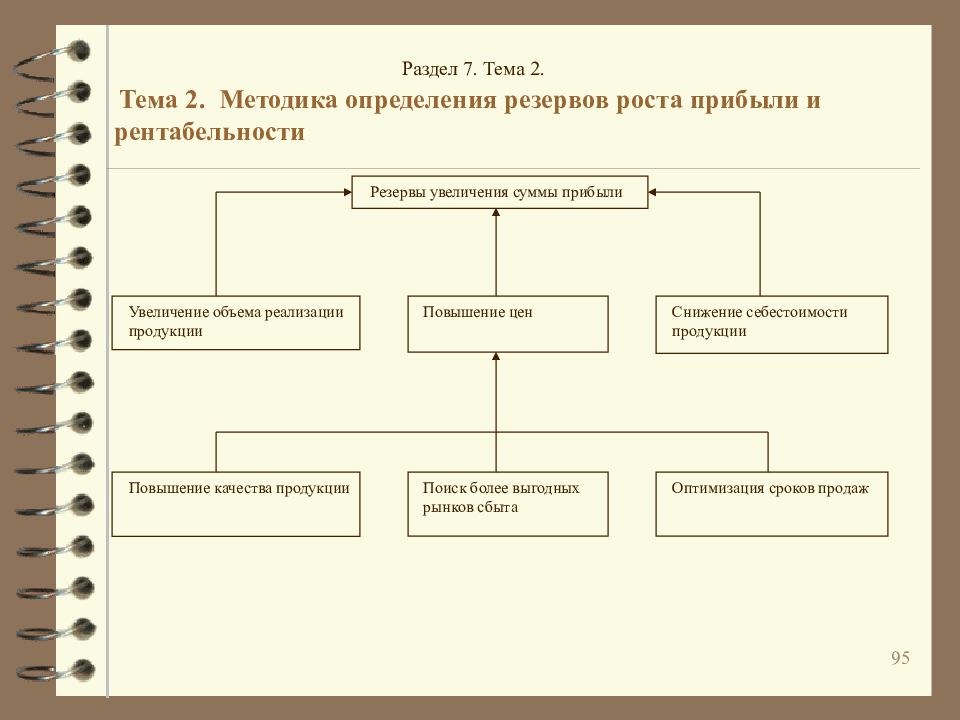 Метод выявления резервов. Методы определения финансовых результатов. Методика определения финансового результата. Методика определения прибыли. Резервы роста прибыли и рентабельности.