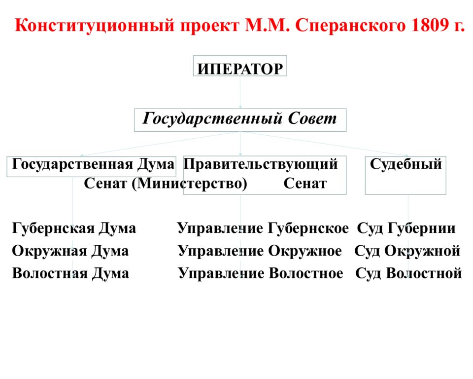 По проекту сперанского гражданские права в российской империи получали