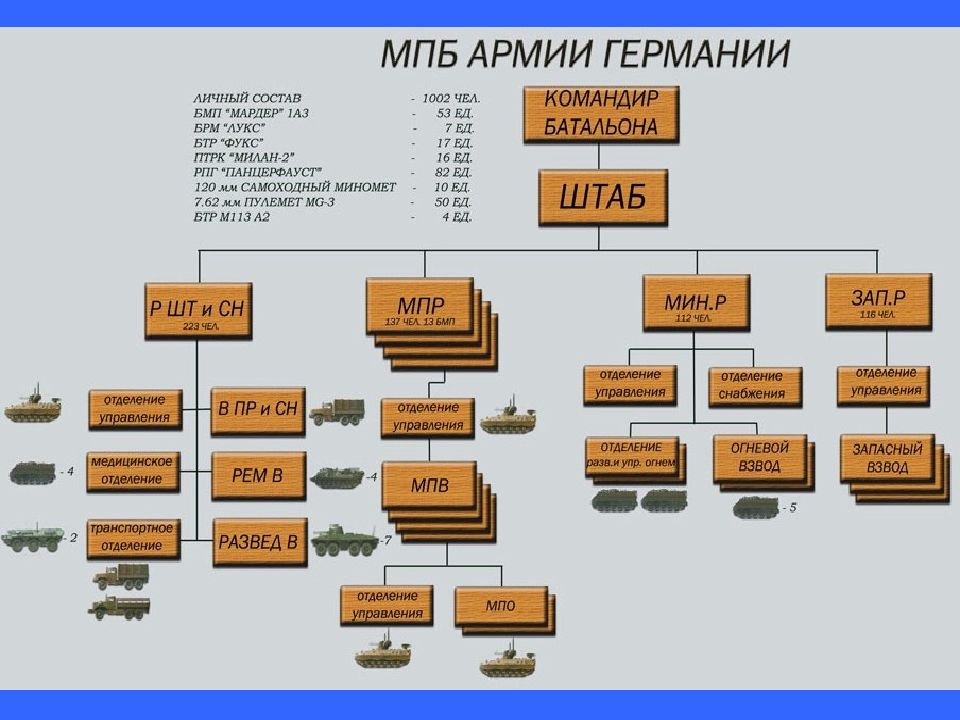 Организация войск. Организация мотопехотного батальона ФРГ. Организационно-штатная структура мотопехотного батальона армии ФРГ. Мотопехотный батальон ФРГ состав. Организационно-штатная структура МПБ армии Германии.