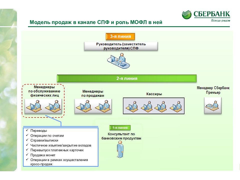 Сбербанк мод. Этапы продаж в Сбербанке. Сберкасса модель. Информационная модель сберкассы.