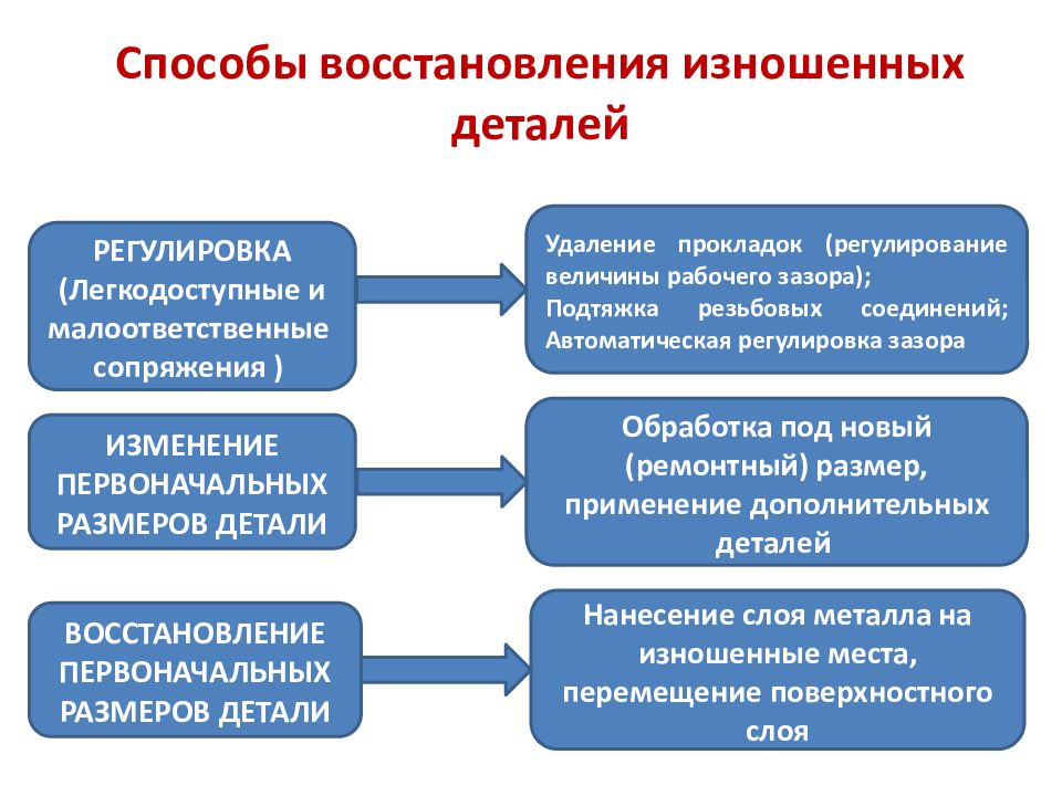 Способы восстановления