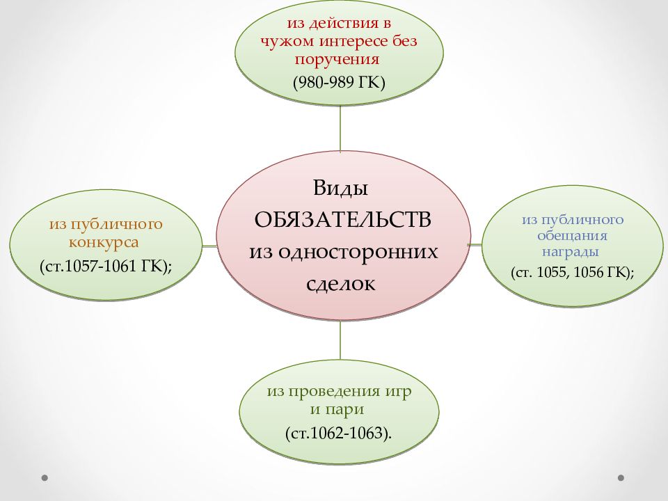 Обязательства действуют. Виды обязательств, возникающих из односторонних действий.. Понятие и виды обязательств возникающих из односторонних действий. Действия в чужом интереебез поручения это. Обязательства из односторонних сделок.