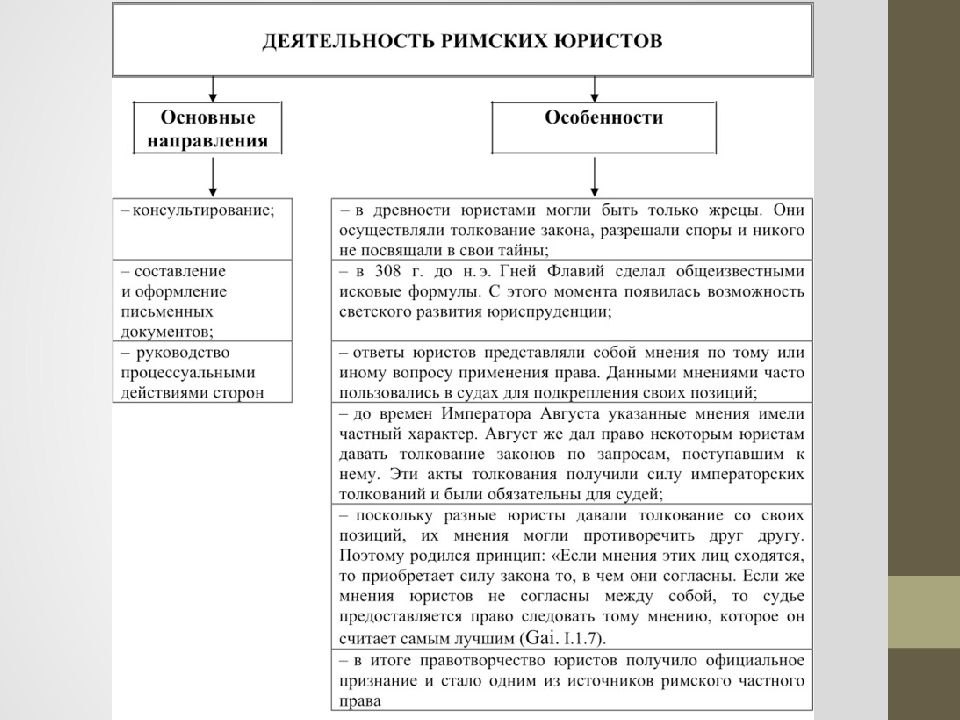 Римское право основное. Деятельность юристов в римском праве. Деятельность юристов в древнем Риме. Деятельность юристов как источник Римского права. Деятельность юристов в римском праве кратко.