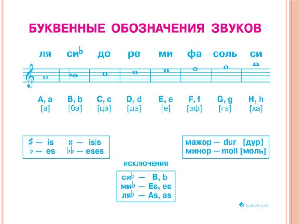 Музыкальными звуками являются. Буквенное обозначение звуков и тональностей сольфеджио. Буквенные обозначения нот в сольфеджио. Буквенное обозначение тональностей сольфеджио. Буквенные обозначения тональностей по сольфеджио 5 класс.