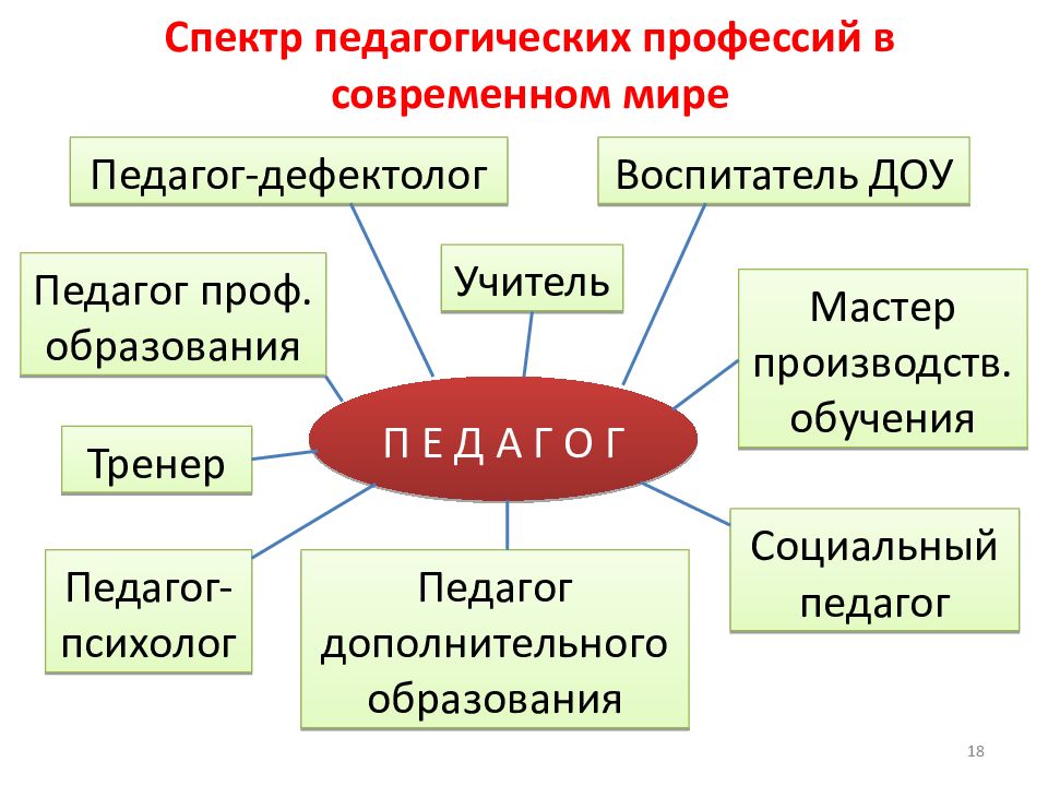 Презентация на тему педагогическая деятельность