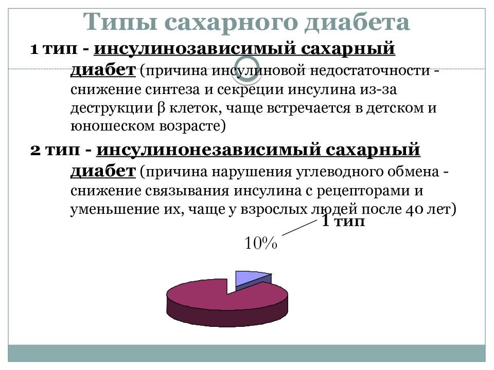 Презентация на тему инсулинозависимый сахарный диабет