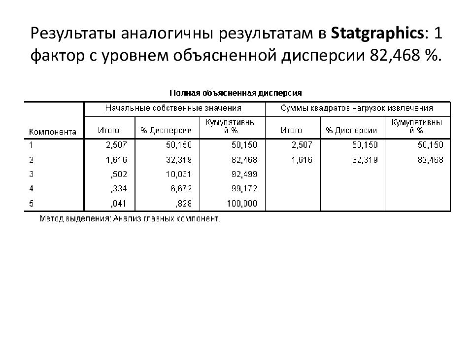 Идентичный результат. Факторный анализ спсс. Анализ собственных значений. Факторный анализ Statistica. Анализ главных компонент в Statistica.