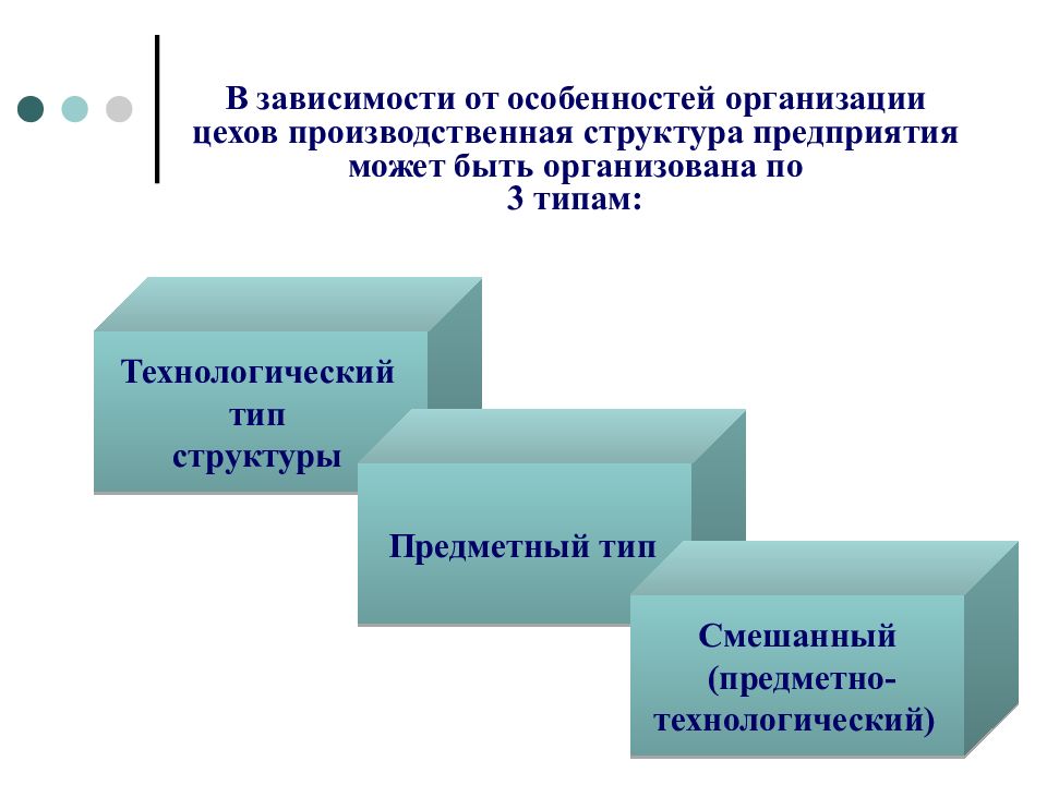 Промышленный тип. Технологический Тип производственной структуры. Предметная производственная структура. Смешанный предметно Технологический цех. Производственная структура предприятия презентация.