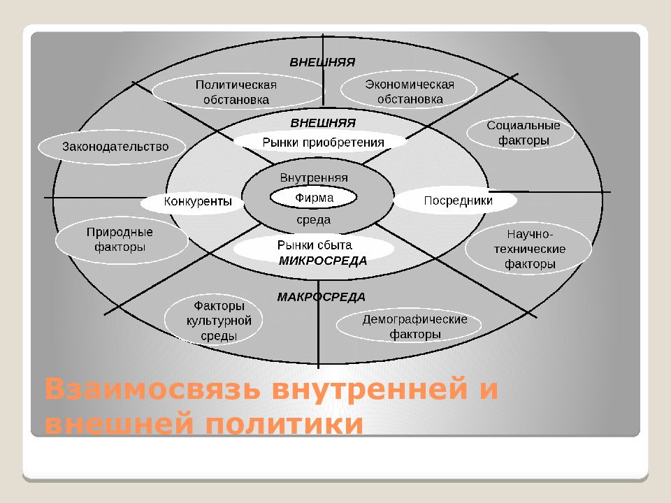 Какую внутреннюю и внешнюю политику. Взаимосвязь внутренней и внешней политики. Внешняя и внутренняя политика взаимосвязь. Соотношение внешней и внутренней политики государства. Взаимосвязь между внешней и внутренней политикой.