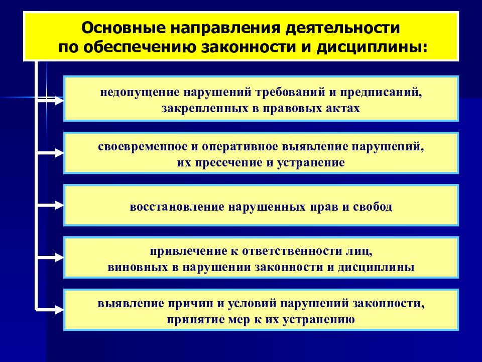 Схема способы обеспечения законности в государственном управлении