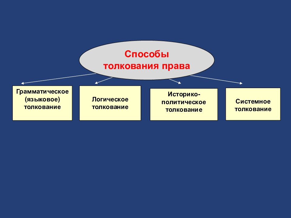 Способы толкования норм. Способы толкования права. Способы толкования норм прав. Способы толкования норм права. Толкование праваспособоы.