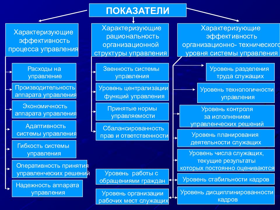 Существует множество критериев по которым оценивается эффективность проекта но для малого бизнеса