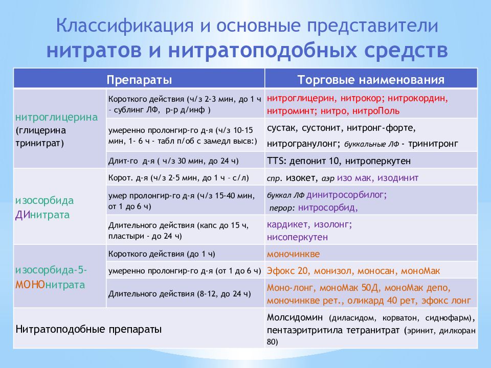 Нитратоподобные препараты