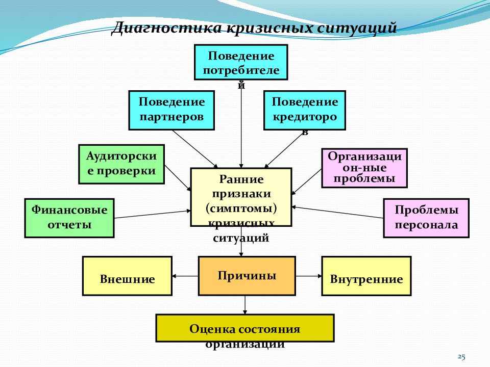 Поведение диагностика. Методы диагностики кризисных ситуаций. Симптомы кризисной ситуации это. Управление кризисными ситуациями. Признаки кризисной ситуации на предприятии.