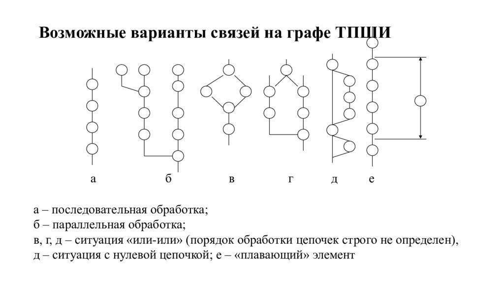 Варианты связи. Граф технологического процесса изготовления швейных изделий. Граф технологического процесса швейного изделия. Граф процесса изготовления швейного изделия. Построение графа технологического процесса.