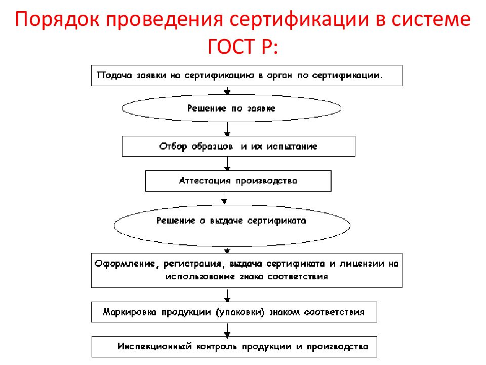 Схемы и порядок проведения сертификации продукции