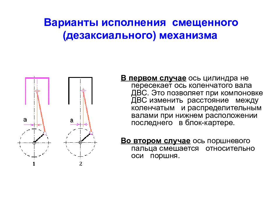 Ось двигателя. Кинематика Кривошипно-шатунного механизма. Кривошипно-шатунный механизм со смещением осей. Ось коленвала смещена относительно поршней. Смещенная ось коленвала.