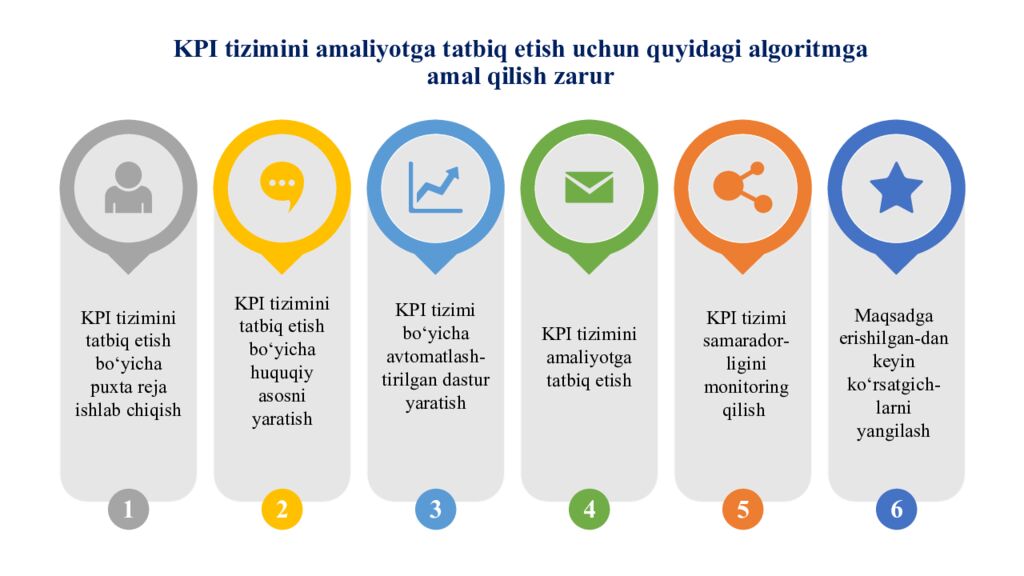 KPI tizimini amaliyotga tatbiq etish uchun quyidagi algoritmga amal qilish zarur