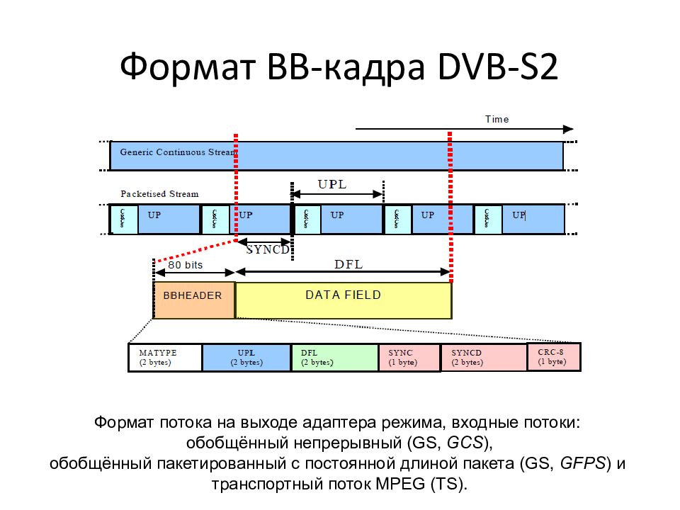 Формат потока. Структура пакета транспортного потока DVB-S. Стандарт DVB-c2. DVB t2 скорость передачи. Таблица ТВ частот в стандарте DVB-t2.