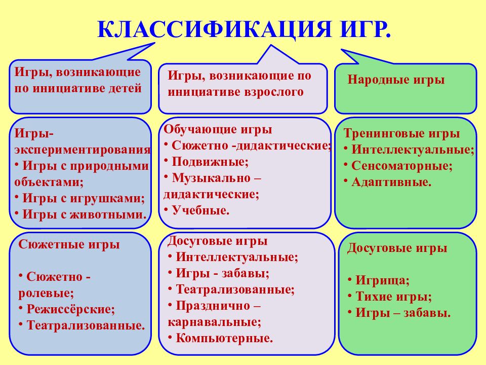 Какие виды игр есть. Классификация детских игр схема. Классификация игр детей дошкольного возраста по ФГОС. Виды игр для детей. Классификация игр таблица.