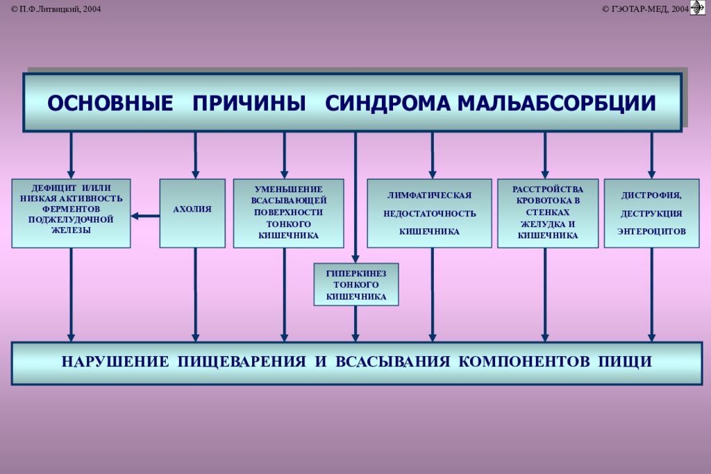 Синдром причины. Причины развития синдрома мальабсорбции. Синдром мальабсорбции этиология. Синдром мальабсорбции и мальдигестии. Основные проявления синдрома мальабсорбции.