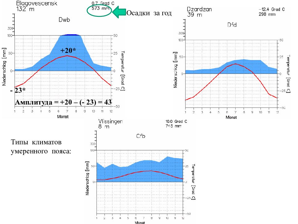 25 20 амплитуда. Амплитуда у типов климата. У1 умеренный климат. Уткиагвик Тип климата. Малакаль Тип климата.