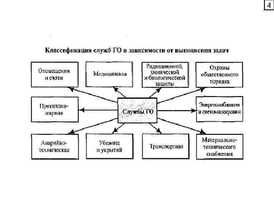 Классификация служб