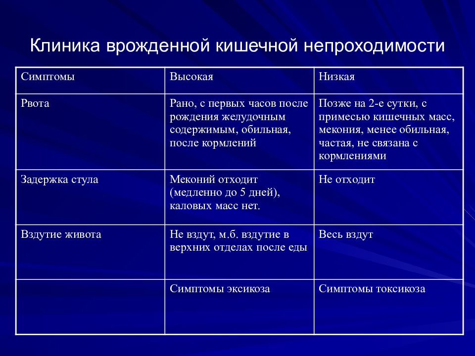 Врожденная кишечная непроходимость презентация