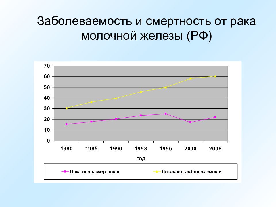 Рак молочной 3. Статистика заболеваний молочной железы. Статистика смертности по онкологии молочных желез. Заболевания молочных желез статистика. Статистика заболеваемости онкологией молочных желез.