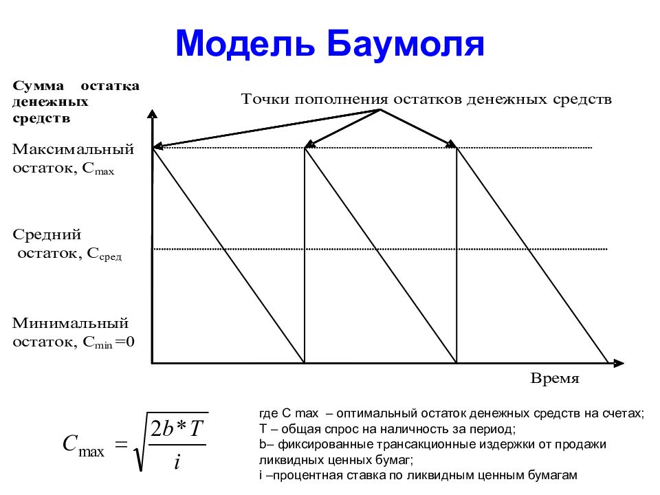 Максимальный остаток. Модель Баумоля графически. Модель Баумоля формула оптимального остатка. Модель Баумоля Тобина график. Модель Баумоля основана на.