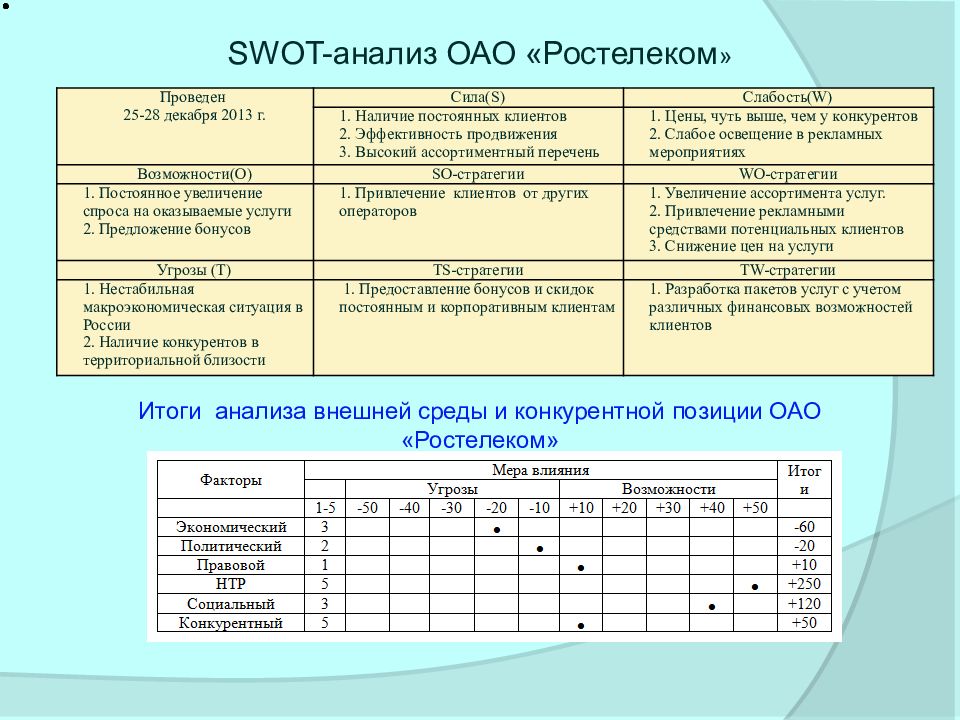 Анализ оао. СВОТ Ростелеком. СВОТ анализ ОАО Ростелеком. Анализ конкурентов Ростелеком. SWOT анализ Ростелеком.