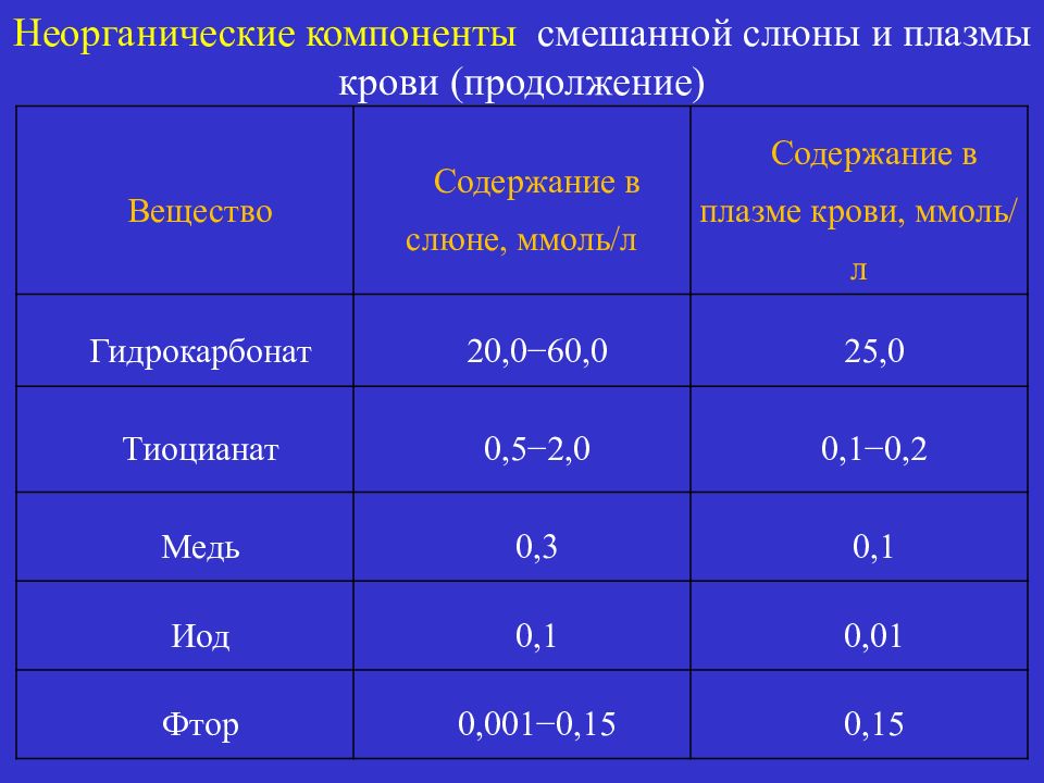 Содержание л. Неорганические компоненты плазмы крови. Неорганические компоненты слюны. Минеральные компоненты слюны. Неорганические компоненты ротовой жидкости.