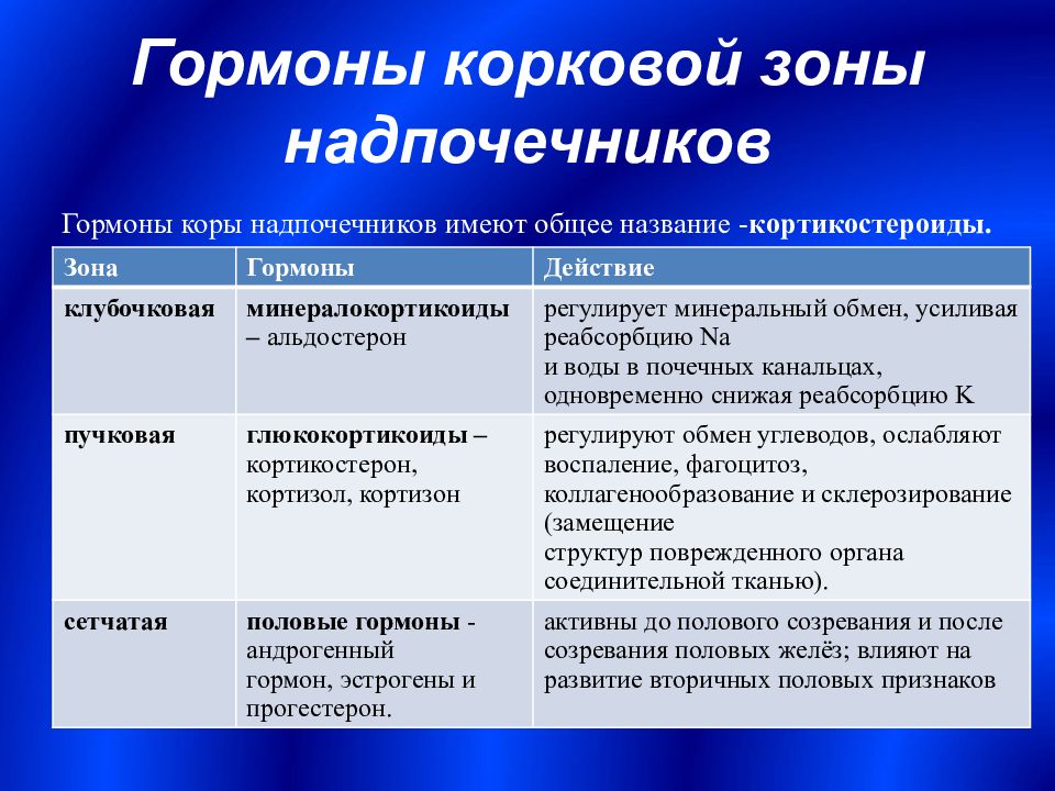 Гормоны надпочечников презентация физиология