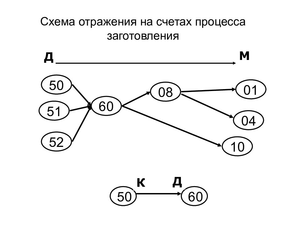 Счета процесса заготовления. Бухгалтерская модель процесса заготовления. Отражение на щитах процесса заготовления кратко. "Отражение процесса" бьюнженталь.