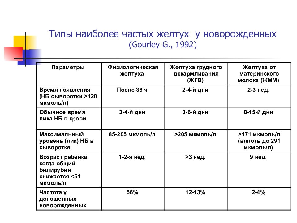 Грудное вскармливание новорожденных при желтушке. Типы желтух у новорожденных. Желтуха грудного молока у новорожденных. Дифф диагностика желтух у новорожденных. Желтуха грудного молока и грудного вскармливания.