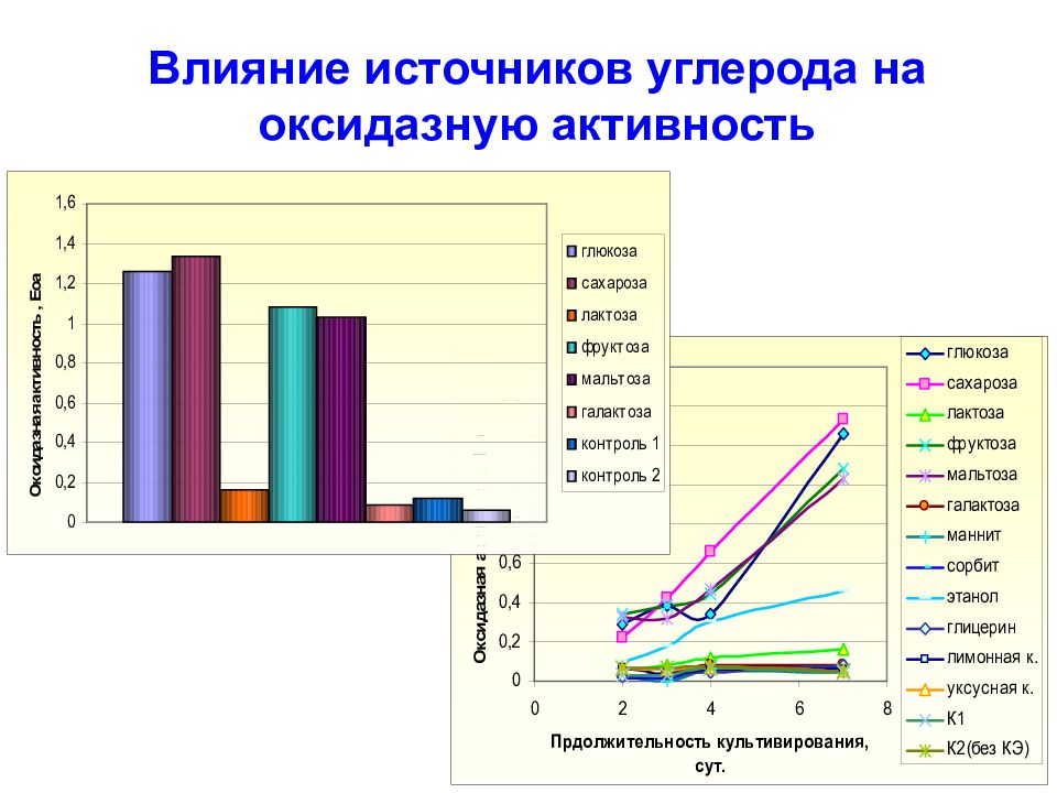 Источники влияния. Влияние технического углерода на человека. Оксидазная активность. Источники углерода статистика.