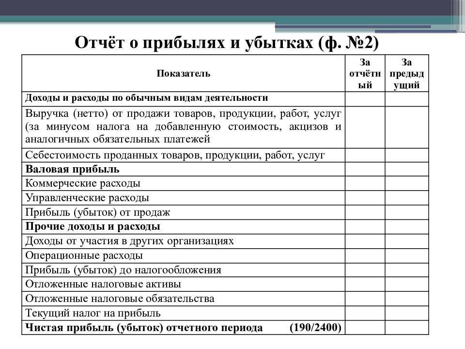 Доходы и убытки. Структура отчета о прибылях и убытках. Структура отчета о прибылях и убытках схема. Структура отчета о прибыли и убытках. Отчет о при были и убытках.